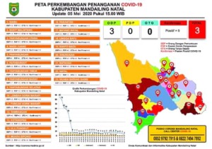 ODP Tersisa 1 Orang di Madina