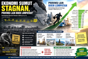 Ekonomi Sumut Stagnan, Provinsi Lain Bikin Lompatan?