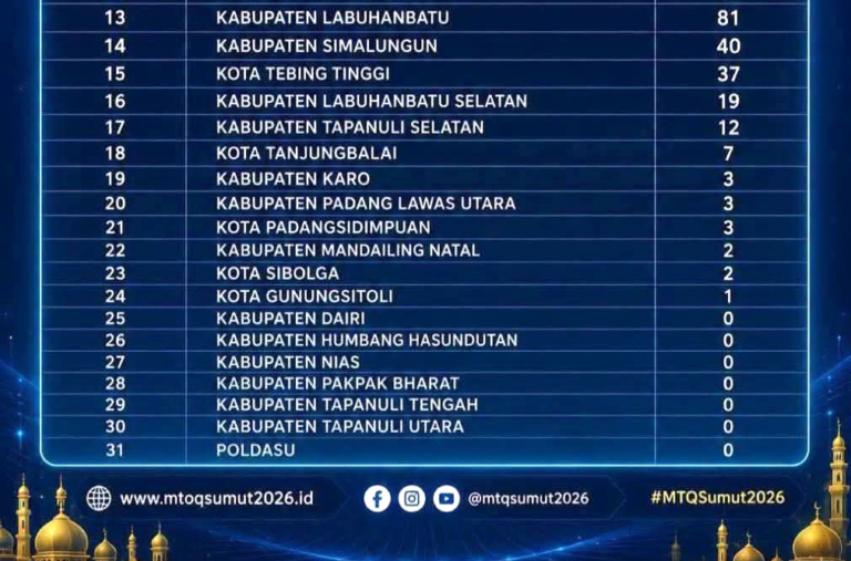 Terus Melorot ke Peringkat 22, MTQ Sumut 2026 Pantulkan Bayangan Suram Tata Kelola dan Religiusitas Madina